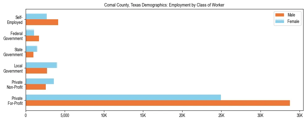 Horizontal bar chart showing employment distribution by class of worker and gender in Comal County, Texas, based on 2023 ACS data.