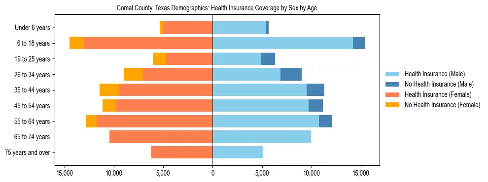 Pyramid chart showing health insurance coverage by age and sex in Comal County, Texas.