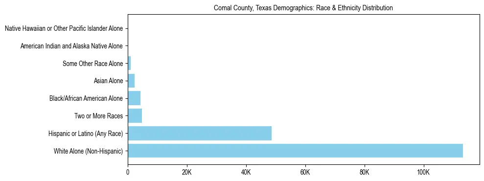 Race and Ethnicity Distribution Chart for Comal County, Texas