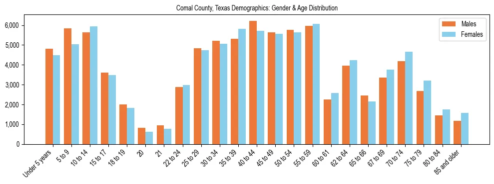 Bar chart showing the population distribution of Comal County, Texas by age group and gender, based on 2023 ACS data.