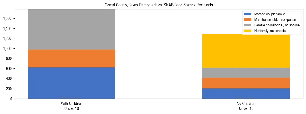 Stacked bar chart showing SNAP/Food Stamps recipient household composition by presence of children under 18 in Comal County, Texas, based on 2023 ACS data.