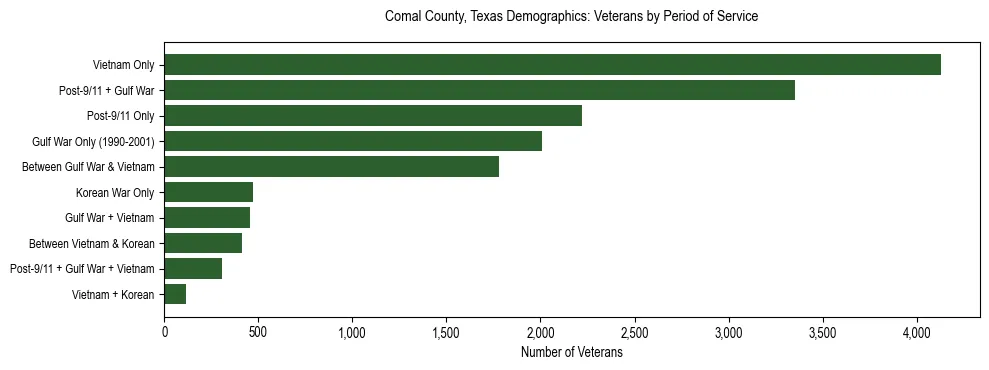Horizontal bar chart showing veteran distribution by period of military service in Comal County, Texas, based on 2023 ACS data.