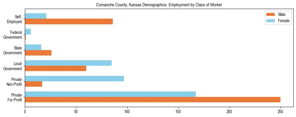 Horizontal bar chart showing employment distribution by class of worker and gender in Comanche County, Kansas, based on 2023 ACS data.