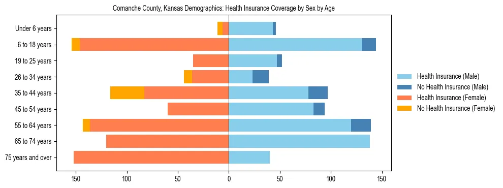 Pyramid chart showing health insurance coverage by age and sex in Comanche County, Kansas.
