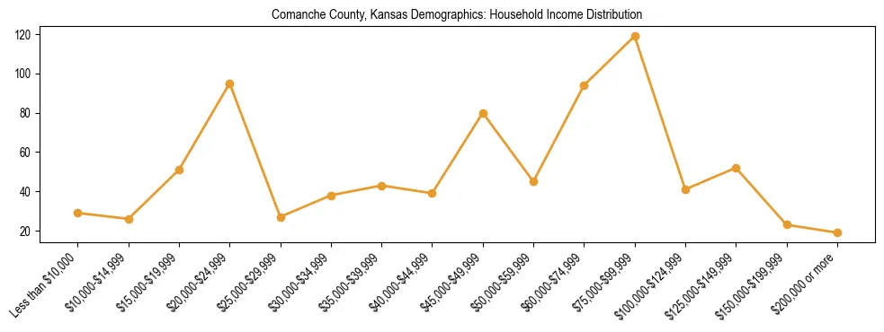Horizontal bar chart showing household income distribution in Comanche County, Kansas.