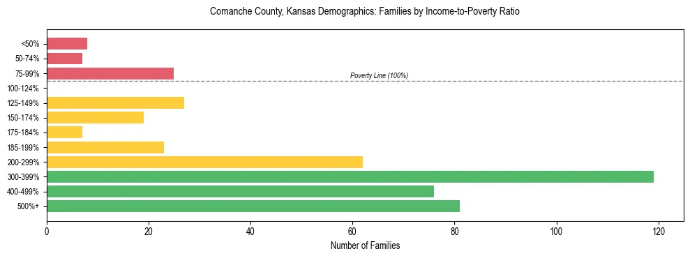 Horizontal bar chart showing family distribution by income-to-poverty ratio in Comanche County, Kansas, based on 2023 ACS data.
