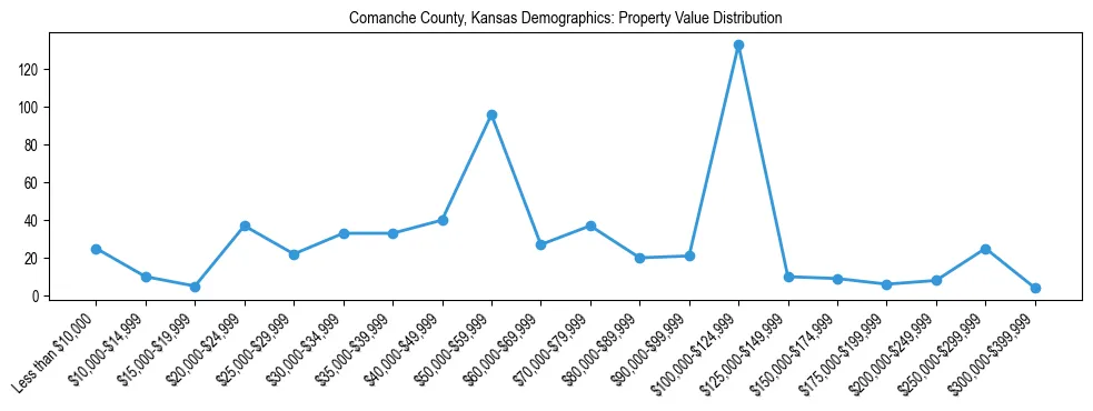 Line chart showing the distribution of property values for owner-occupied housing units in Comanche County, Kansas.