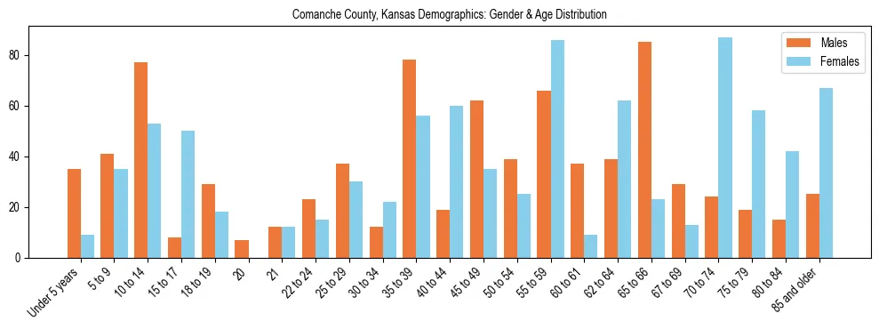 Bar chart showing the population distribution of Comanche County, Kansas by age group and gender, based on 2023 ACS data.