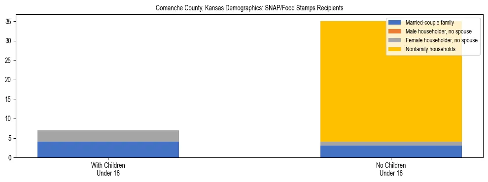 Stacked bar chart showing SNAP/Food Stamps recipient household composition by presence of children under 18 in Comanche County, Kansas, based on 2023 ACS data.