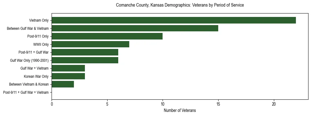 Horizontal bar chart showing veteran distribution by period of military service in Comanche County, Kansas, based on 2023 ACS data.