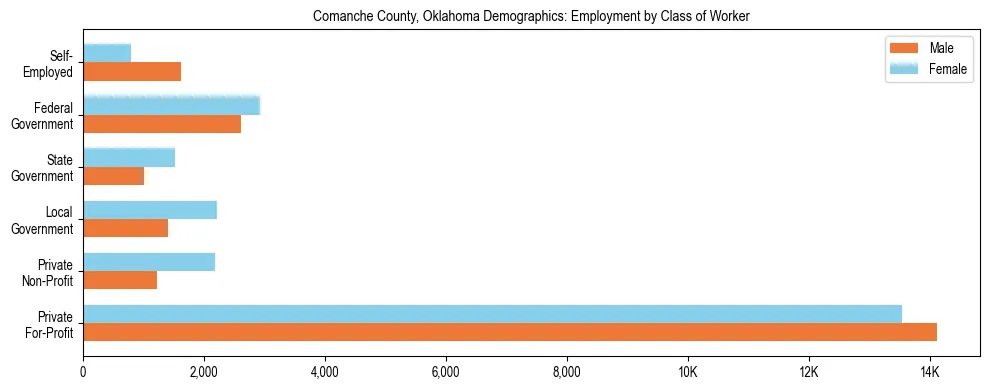 Horizontal bar chart showing employment distribution by class of worker and gender in Comanche County, Oklahoma, based on 2023 ACS data.