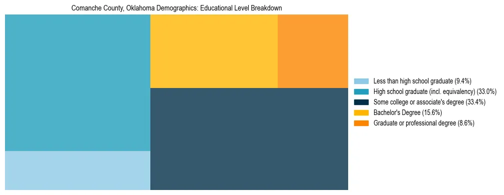 Treemap chart illustrating the educational attainment breakdown for population 25 years and over in Comanche County, Oklahoma.