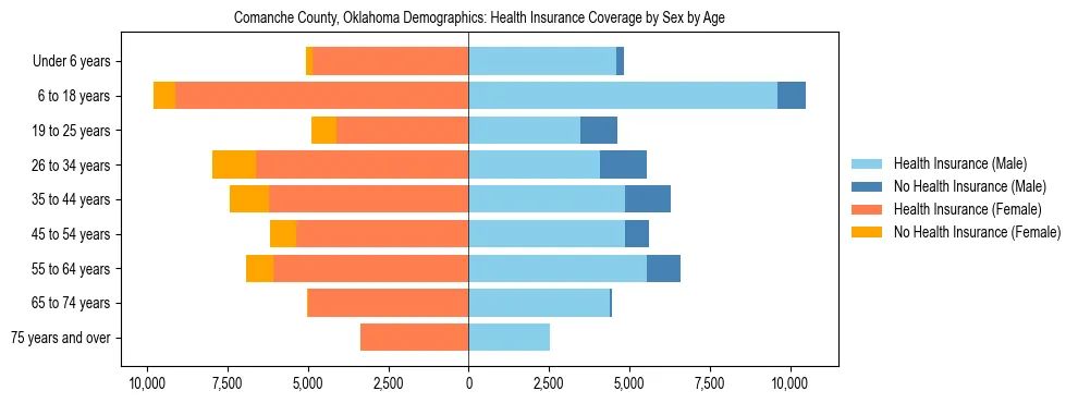 Pyramid chart showing health insurance coverage by age and sex in Comanche County, Oklahoma.