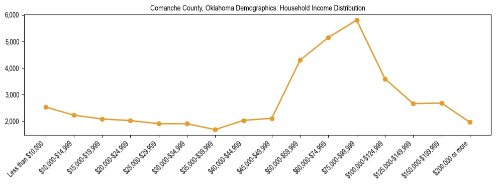 Horizontal bar chart showing household income distribution in Comanche County, Oklahoma.