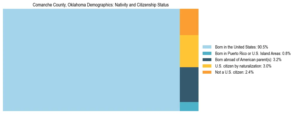Treemap showing the population distribution by nativity and citizenship status in Comanche County, Oklahoma based on U.S. Census data.