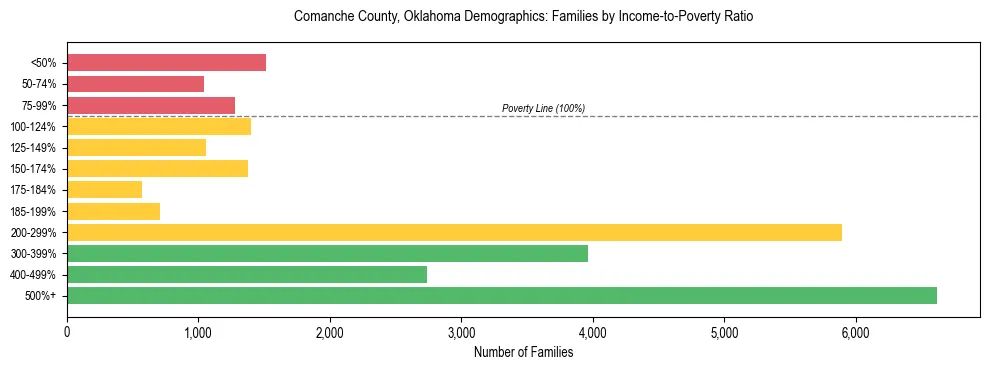 Horizontal bar chart showing family distribution by income-to-poverty ratio in Comanche County, Oklahoma, based on 2023 ACS data.