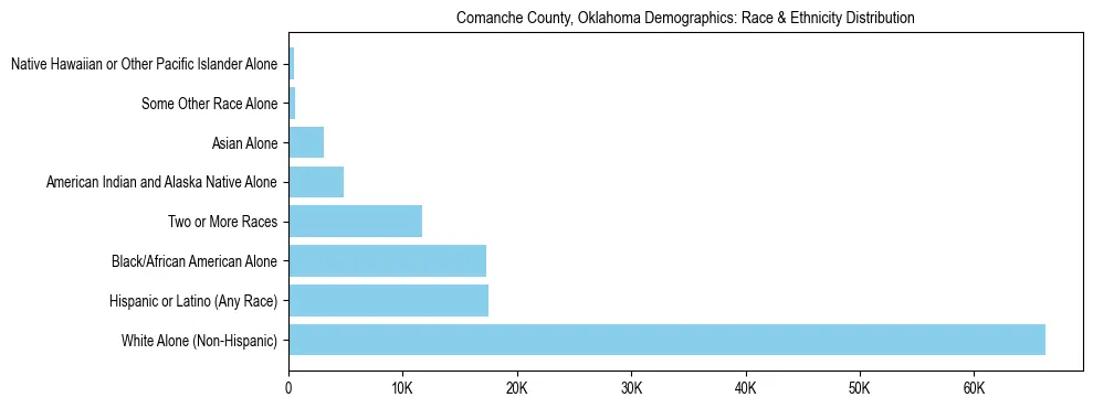 Race and Ethnicity Distribution Chart for Comanche County, Oklahoma