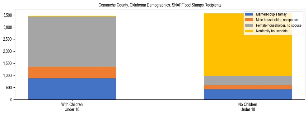 Stacked bar chart showing SNAP/Food Stamps recipient household composition by presence of children under 18 in Comanche County, Oklahoma, based on 2023 ACS data.