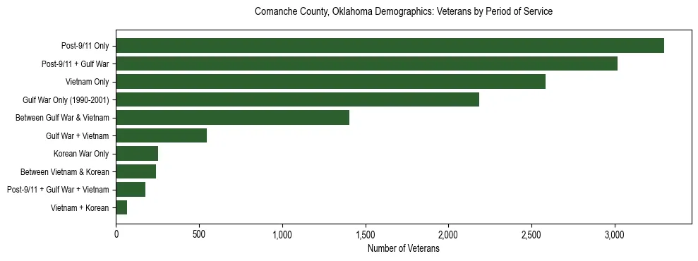 Horizontal bar chart showing veteran distribution by period of military service in Comanche County, Oklahoma, based on 2023 ACS data.