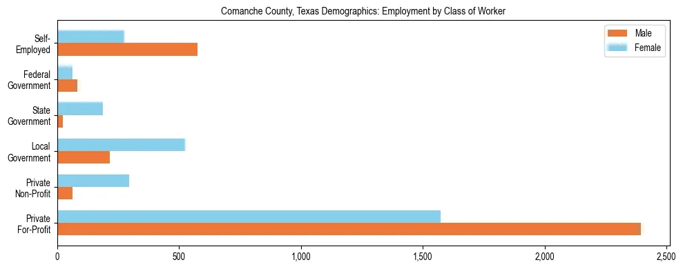 Horizontal bar chart showing employment distribution by class of worker and gender in Comanche County, Texas, based on 2023 ACS data.