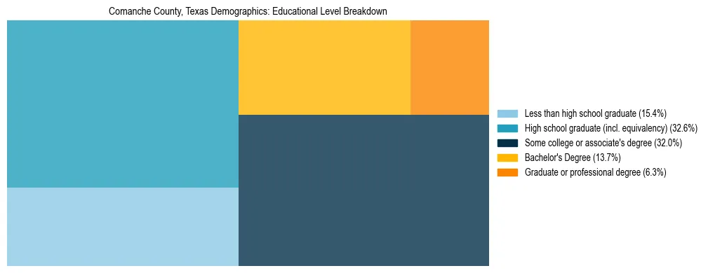 Treemap chart illustrating the educational attainment breakdown for population 25 years and over in Comanche County, Texas.