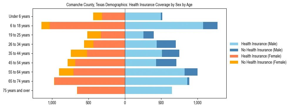 Pyramid chart showing health insurance coverage by age and sex in Comanche County, Texas.