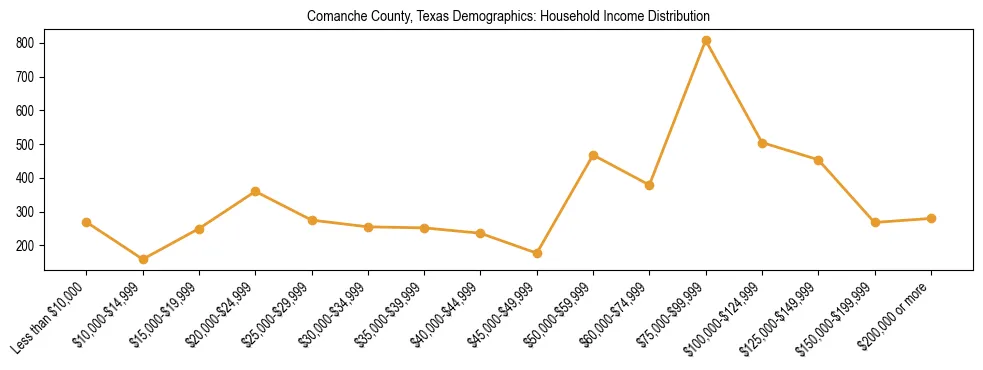 Horizontal bar chart showing household income distribution in Comanche County, Texas.
