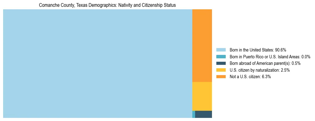 Treemap showing the population distribution by nativity and citizenship status in Comanche County, Texas based on U.S. Census data.