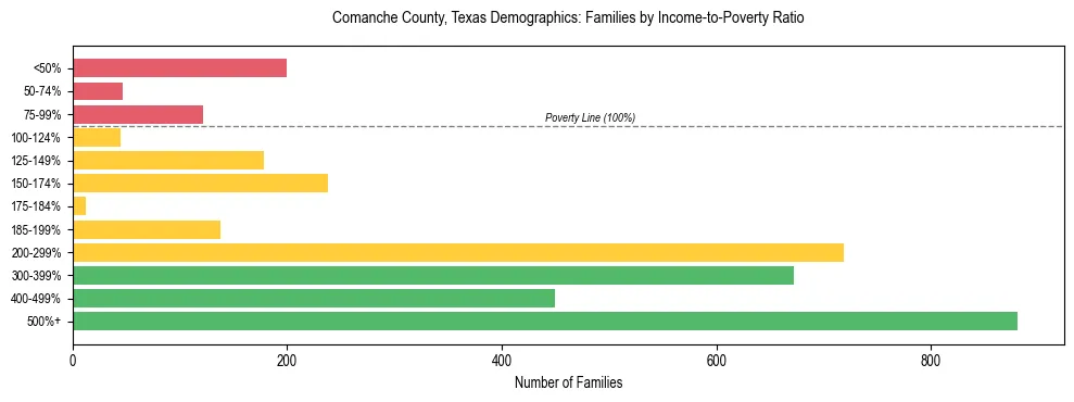 Bar chart showing family distribution by income-to-poverty ratio in Comanche County, Texas, based on 2023 ACS data.