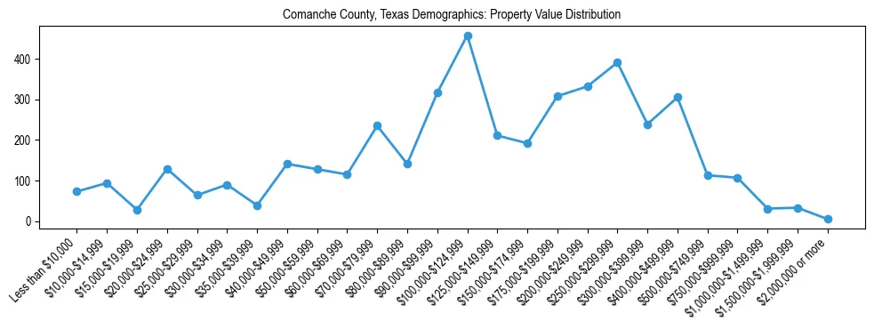 Line chart showing the distribution of property values for owner-occupied housing units in Comanche County, Texas.