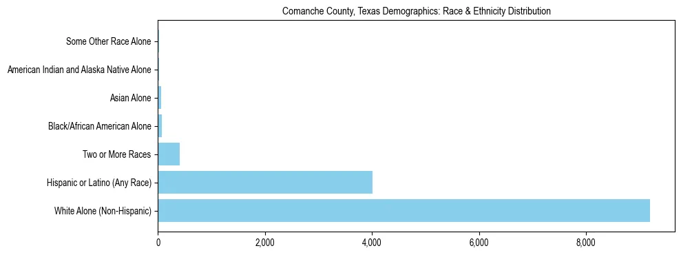 Race and Ethnicity Distribution Chart for Comanche County, Texas