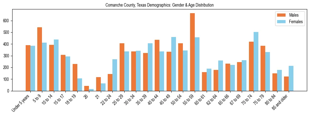 Bar chart showing the population distribution of Comanche County, Texas by age group and gender, based on 2023 ACS data.