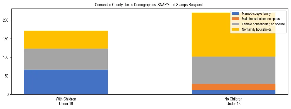 Stacked bar chart showing SNAP/Food Stamps recipient household composition by presence of children under 18 in Comanche County, Texas, based on 2023 ACS data.