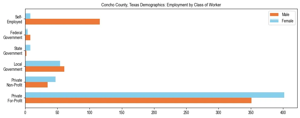 Horizontal bar chart showing employment distribution by class of worker and gender in Concho County, Texas, based on 2023 ACS data.