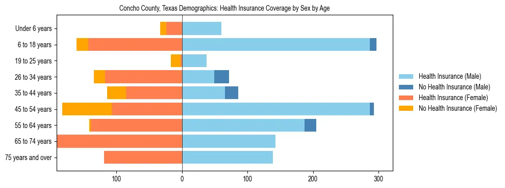 Pyramid chart showing health insurance coverage by age and sex in Concho County, Texas.