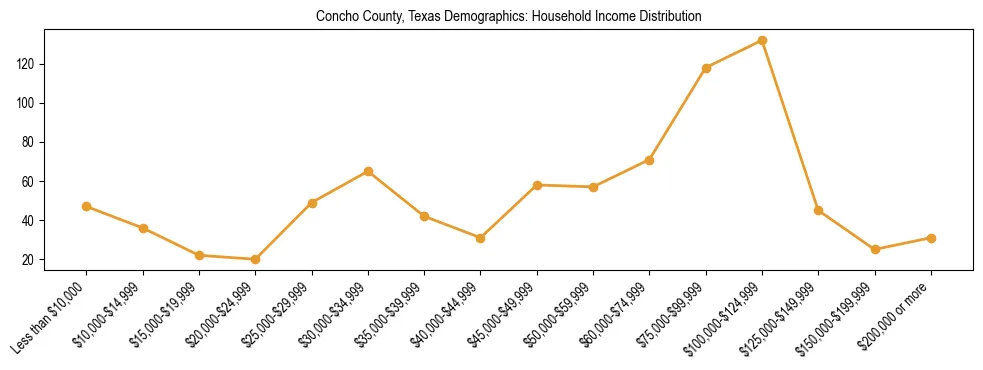 Horizontal bar chart showing household income distribution in Concho County, Texas.