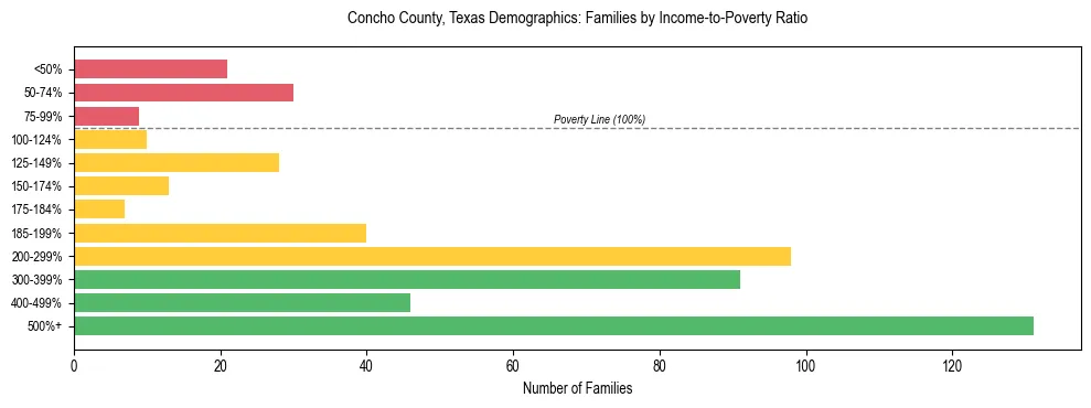Bar chart showing family distribution by income-to-poverty ratio in Concho County, Texas, based on 2023 ACS data.
