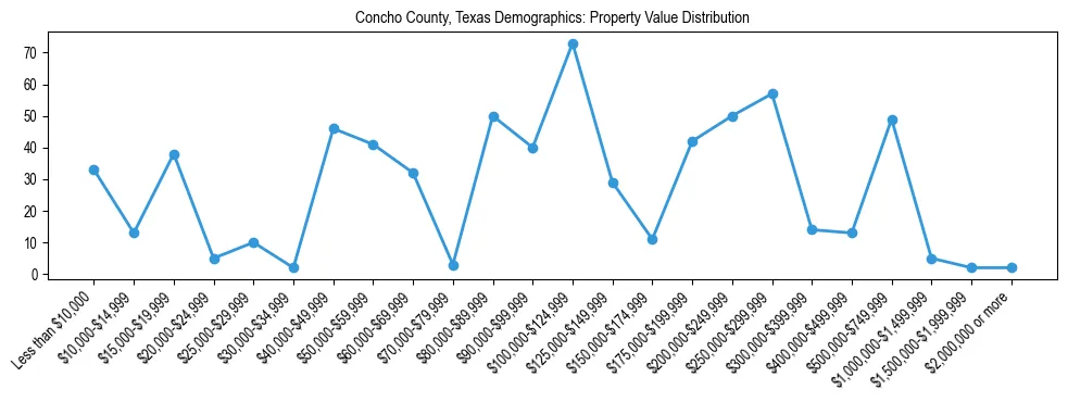 Line chart showing the distribution of property values for owner-occupied housing units in Concho County, Texas.