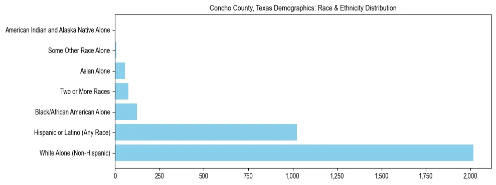 Race and Ethnicity Distribution Chart for Concho County, Texas