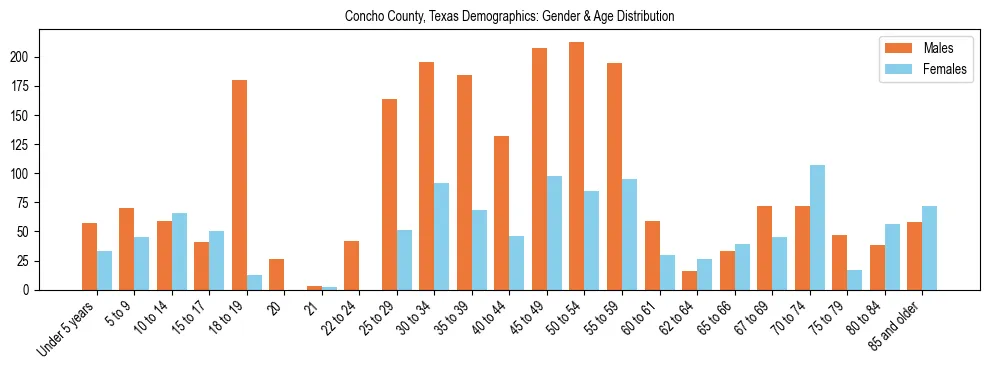 Bar chart showing the population distribution of Concho County, Texas by age group and gender, based on 2023 ACS data.