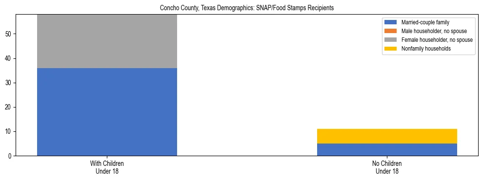Stacked bar chart showing SNAP/Food Stamps recipient household composition by presence of children under 18 in Concho County, Texas, based on 2023 ACS data.