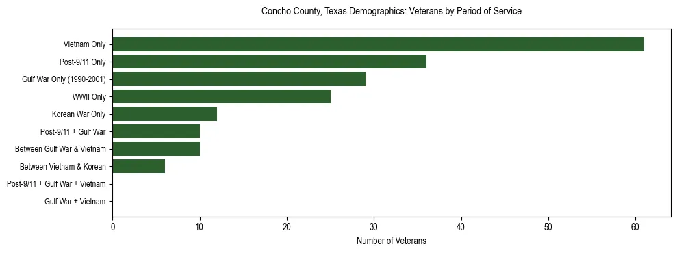 Bar chart showing the distribution of veterans by period of military service in Concho County, Texas based on 2023 ACS data.