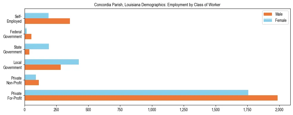 Horizontal bar chart showing employment distribution by class of worker and gender in Concordia Parish, Louisiana, based on 2023 ACS data.