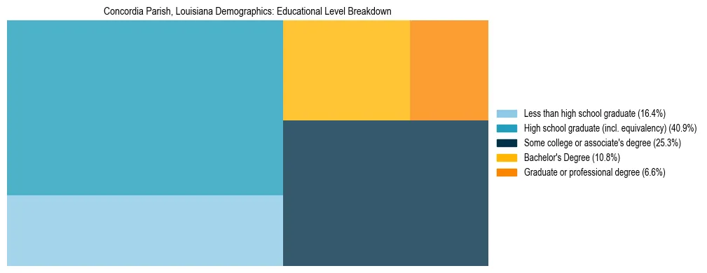Treemap chart illustrating the educational attainment breakdown for population 25 years and over in Concordia Parish, Louisiana.