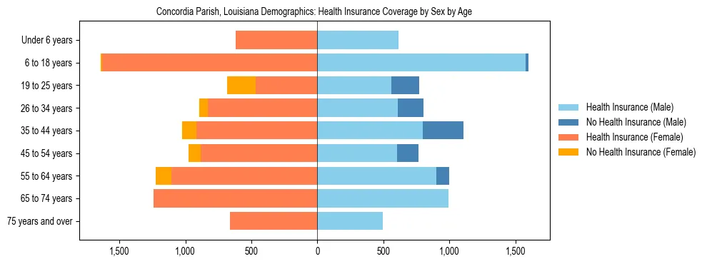 Pyramid chart showing health insurance coverage by age and sex in Concordia Parish, Louisiana.