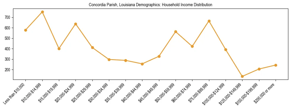 Horizontal bar chart showing household income distribution in Concordia Parish, Louisiana.