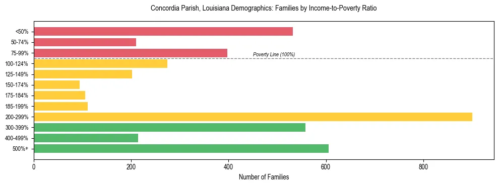 Horizontal bar chart showing family distribution by income-to-poverty ratio in Concordia Parish, Louisiana, based on 2023 ACS data.