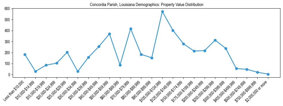 Line chart showing the distribution of property values for owner-occupied housing units in Concordia Parish, Louisiana.