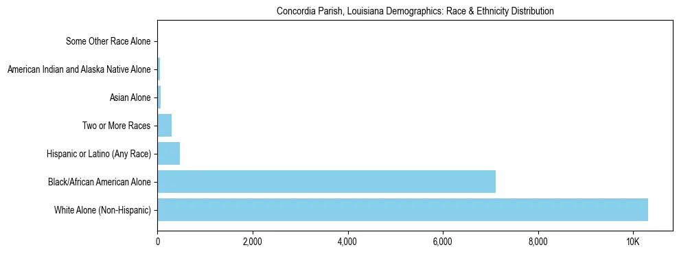 Race and Ethnicity Distribution Chart for Concordia Parish, Louisiana