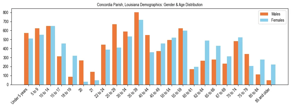Bar chart showing the population distribution of Concordia Parish, Louisiana by age group and gender, based on 2023 ACS data.